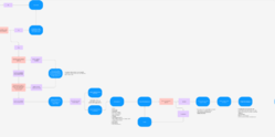 High-level view of governance workflow diagram