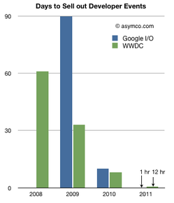 asymco.com chart: Google I/O and WWDC sell-out rates