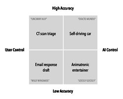 Jorge Arango's model of the AI possibility space is a two-by-two matrix of AI control vs AI accuracy