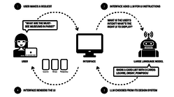 Diagram of the bespoke ui process from user request to interface to LLM decision maker and back again