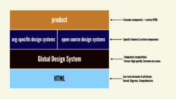 An illustration depicting a layer cake with an HTML layer on the bottom, a second layer labeled "Global Design System", a third-layer that has "org-specific design systems" and "open-source design system" beside each other, and a fourth layer that reads "product"