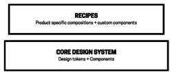 Illustration showing a box labeled "Core design system" at the bottom, and another box labeled "Recipes" sitting on top of it