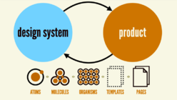 Illustration showing the virtuous cycle between the design system and the product it serves, with arrows connecting the dots between the DS and product. Beneath it are the icons and labels for the 5 stages of atomic design: atoms, molecules, organisms, templates, and pages