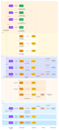 Diagram of the design system ecosystem