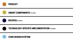 Illustration of design system layers