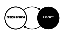 Illustration showing the relationship between design system and product