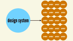 Design system supporting many products: illustration of a bubble labeled "design system" with an arrow pointing at a collection of bubbles each labeled "product"