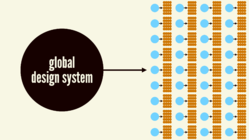 A Global Design System would support many design systems