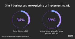 IBM stats: 3 in 4 businesses are exploring or implementing AI