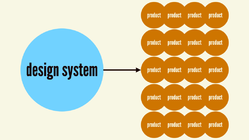 Illustration showing a design system pointing to a collection of bubbles that say "product"