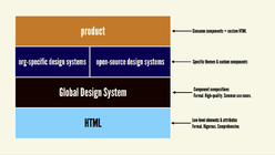 Illustration that shows the ecosystem for the Global Design System situated between the base HTML layer and org-specific design systems & open source design systems