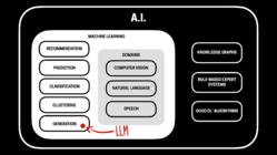A diagram of the elements of AI, including machine learning capabilities and domains, and more traditional algorithms