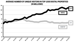 Mobile vs desktop: monthly unique visitors, Mar 2014–Dec 2016