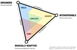 Triangle diagram of Sentient Design's four essential experience archetypes: tools, agents, copilots, and chat