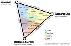 Triangle diagram of Sentient Design experiences across three attributes: grounded, interoperable, and radically adaptive