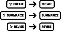 Image of buttons before and after having their sparkles removed. The buttons are labeled "Create," "Summarize," and "Revise."