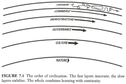 Stewart Brand's original diagram of pace layers from "The Clock of the Long Now" (1999)