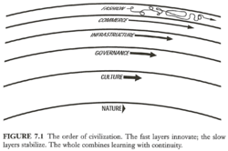 Stewart Brand's original diagram of pace layers from