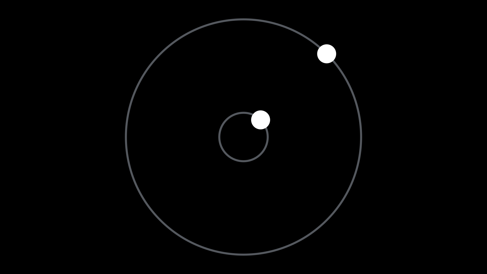 Two objects orbiting the same point. The inner object is closer to the center, so it has less distance to travel than the second outer object to complete its rotation.